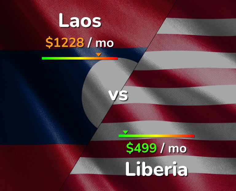 Cost of living in Laos vs Liberia infographic