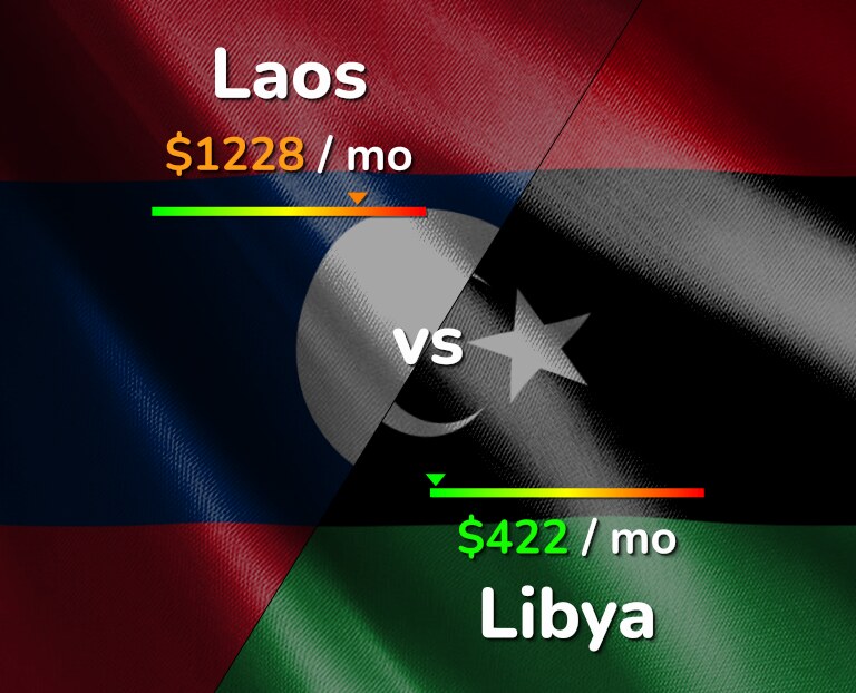 Cost of living in Laos vs Libya infographic