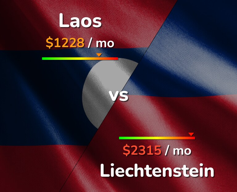 Cost of living in Laos vs Liechtenstein infographic