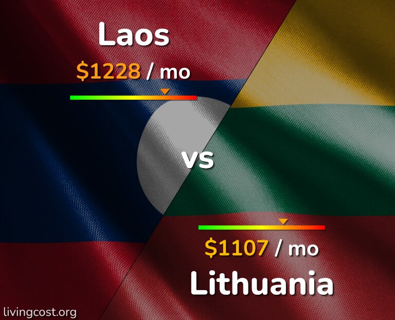 Cost of living in Laos vs Lithuania infographic
