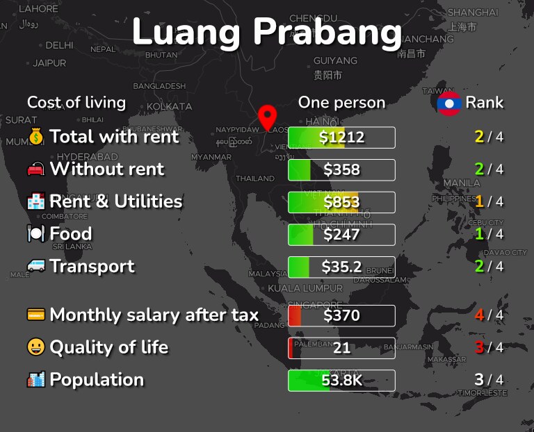 Cost of living in Luang Prabang infographic