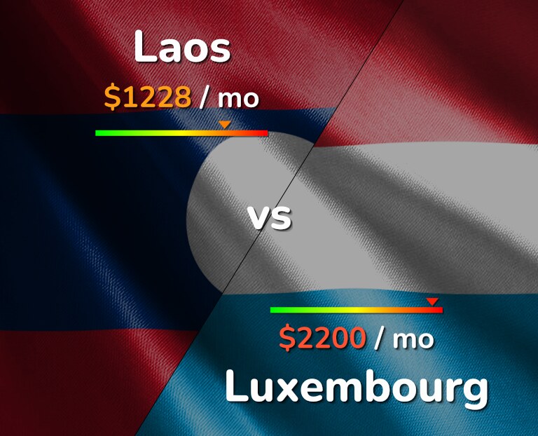 Cost of living in Laos vs Luxembourg infographic