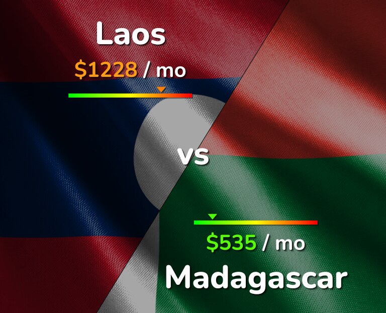 Cost of living in Laos vs Madagascar infographic