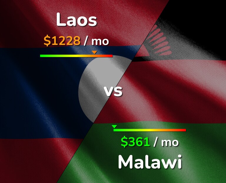 Cost of living in Laos vs Malawi infographic