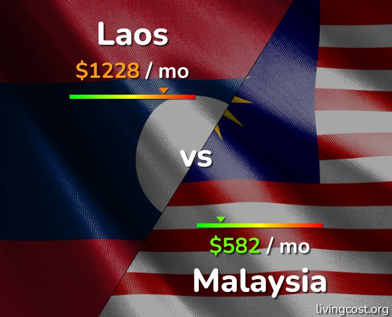 Cost of living in Laos vs Malaysia infographic