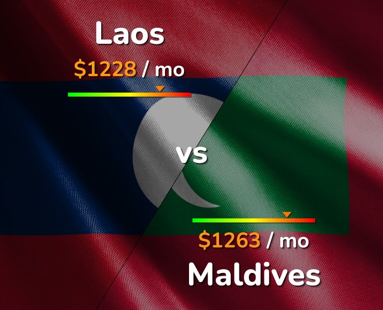 Cost of living in Laos vs Maldives infographic