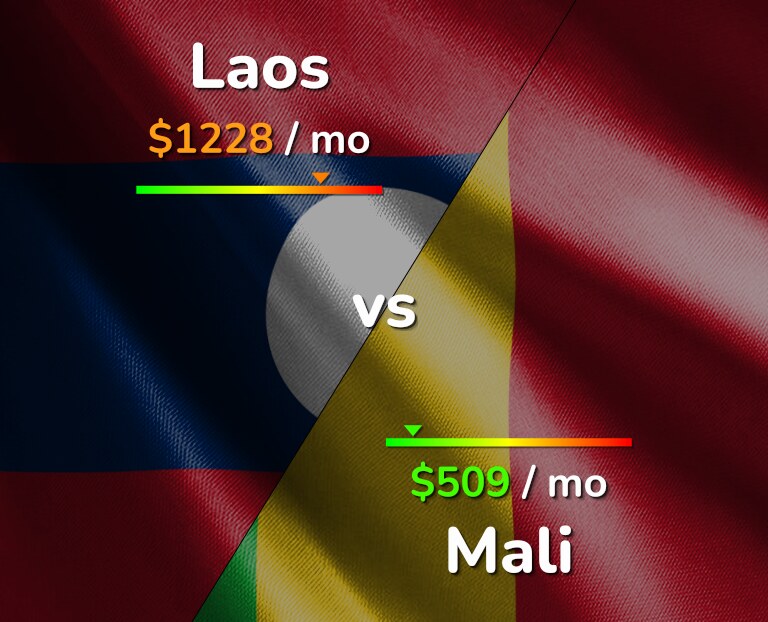 Cost of living in Laos vs Mali infographic
