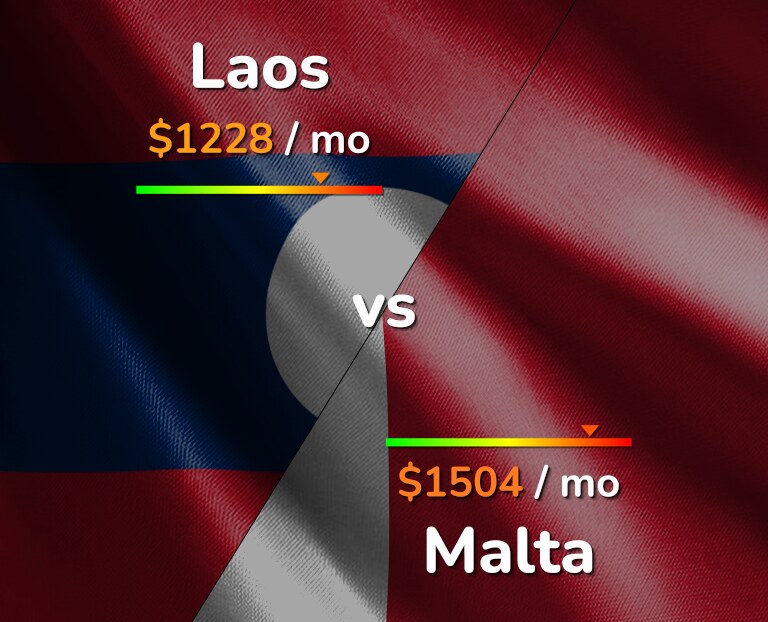 Cost of living in Laos vs Malta infographic