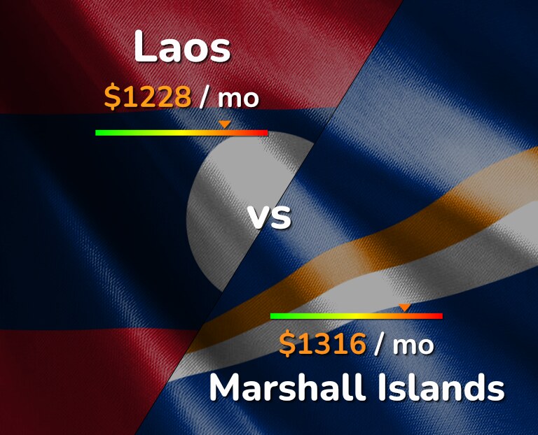 Cost of living in Laos vs Marshall Islands infographic