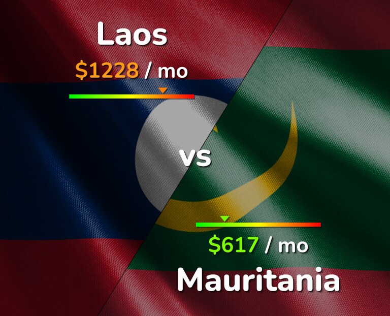 Cost of living in Laos vs Mauritania infographic