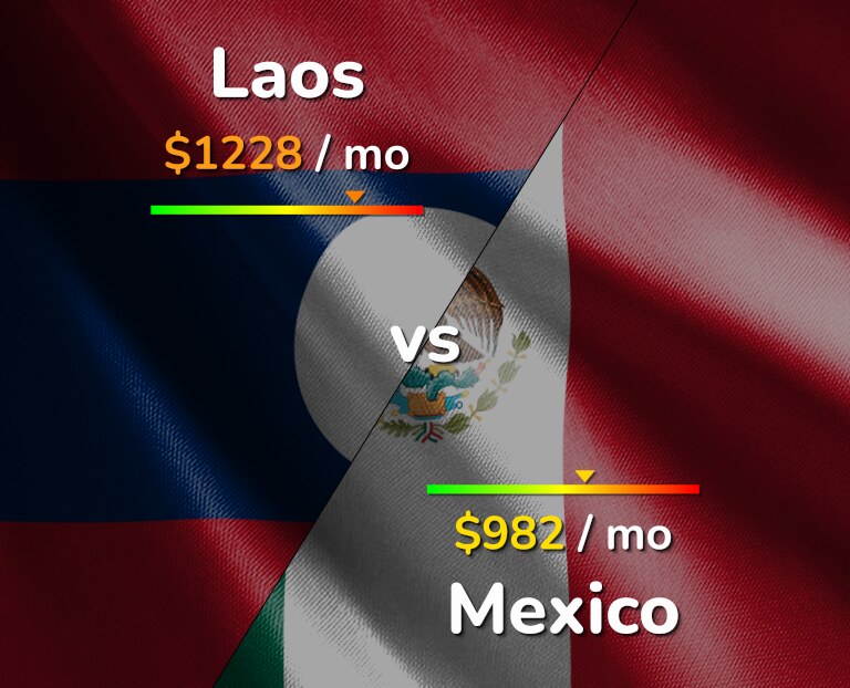 Cost of living in Laos vs Mexico infographic