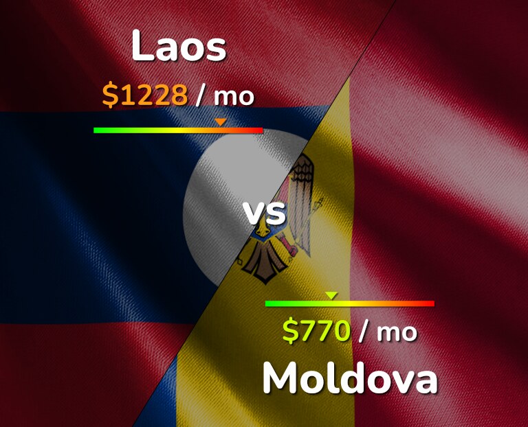 Cost of living in Laos vs Moldova infographic