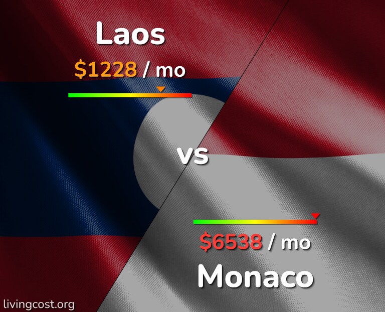 Cost of living in Laos vs Monaco infographic