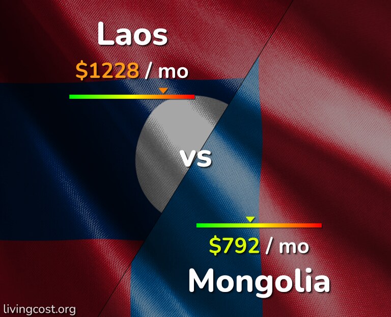 Cost of living in Laos vs Mongolia infographic