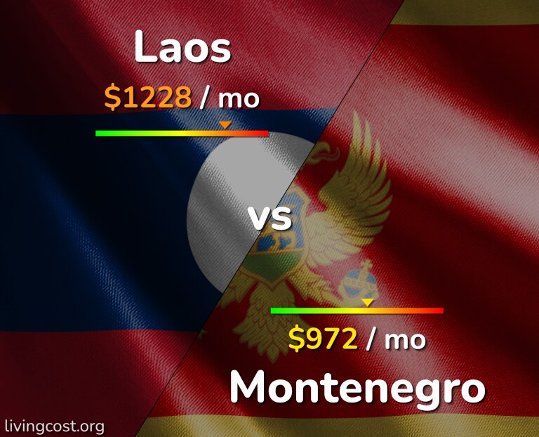 Cost of living in Laos vs Montenegro infographic