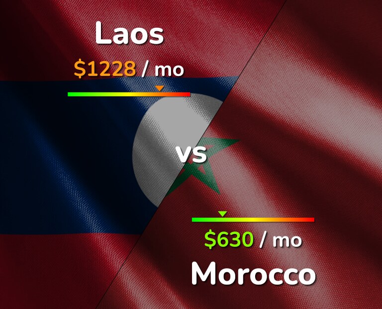 Cost of living in Laos vs Morocco infographic