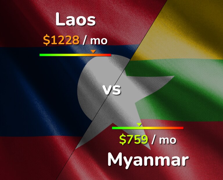 Cost of living in Laos vs Myanmar infographic
