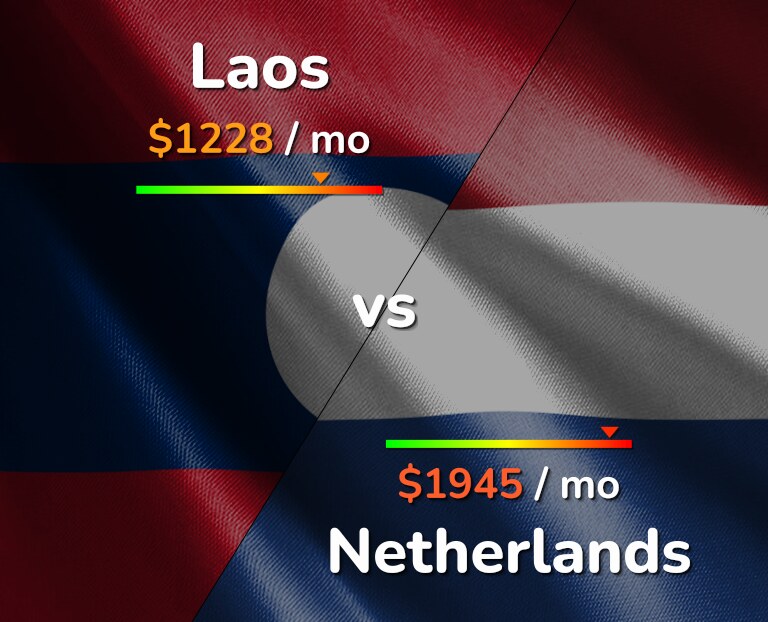Cost of living in Laos vs Netherlands infographic