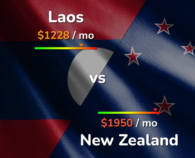 Cost of living in Laos vs New Zealand infographic