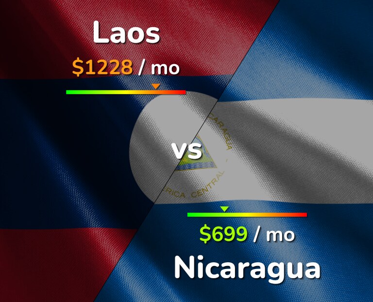 Cost of living in Laos vs Nicaragua infographic