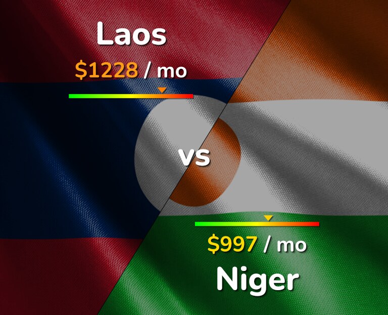 Cost of living in Laos vs Niger infographic