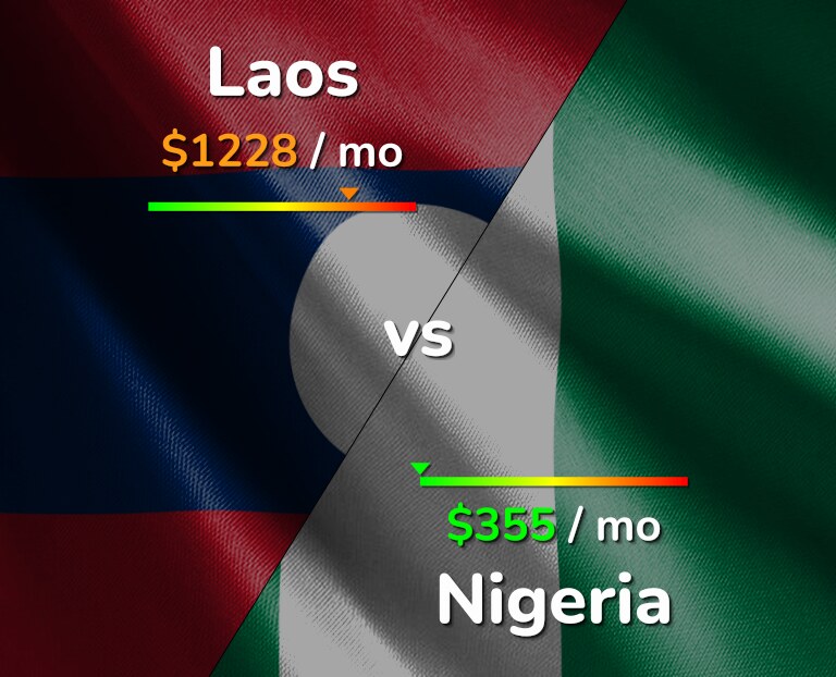 Cost of living in Laos vs Nigeria infographic