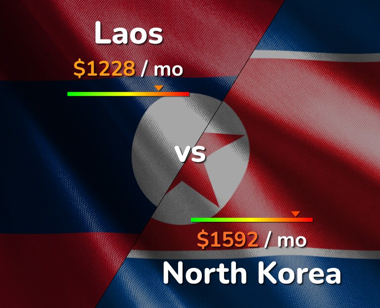Cost of living in Laos vs North Korea infographic