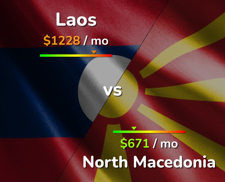 Cost of living in Laos vs North Macedonia infographic