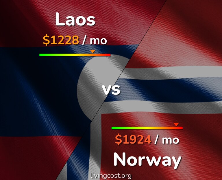 Cost of living in Laos vs Norway infographic