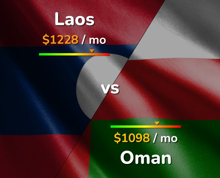 Cost of living in Laos vs Oman infographic