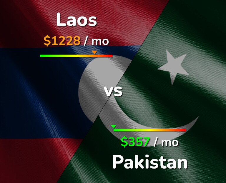Cost of living in Laos vs Pakistan infographic