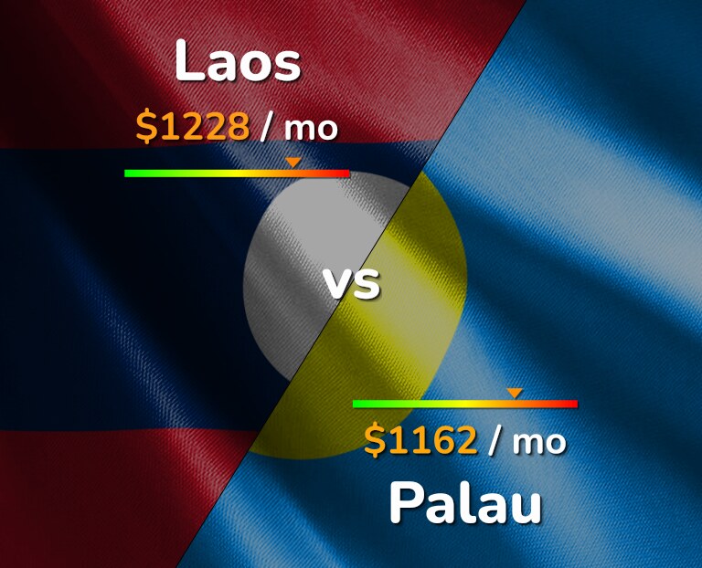 Cost of living in Laos vs Palau infographic