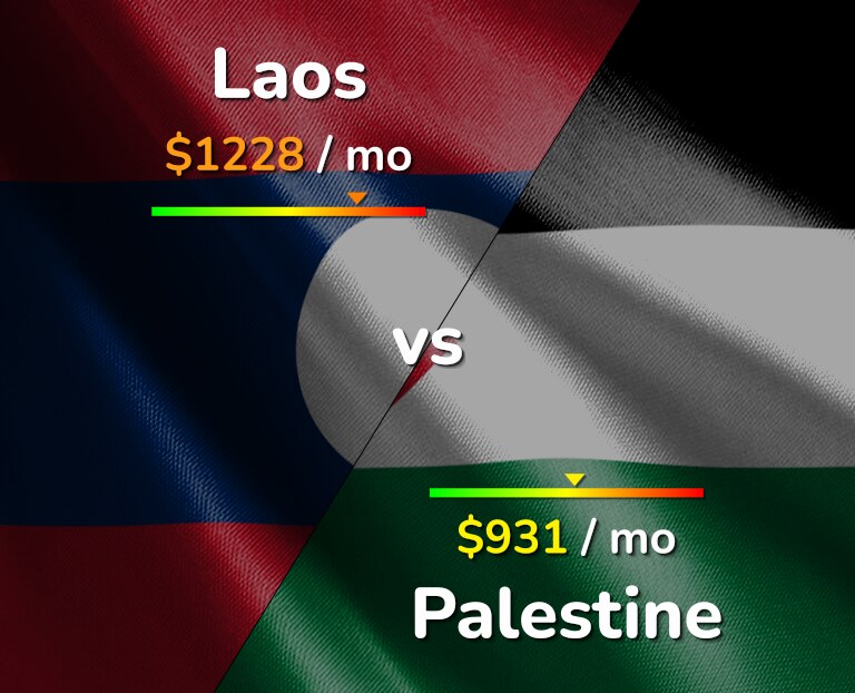 Cost of living in Laos vs Palestine infographic