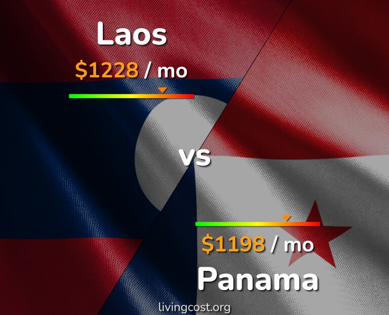 Cost of living in Laos vs Panama infographic