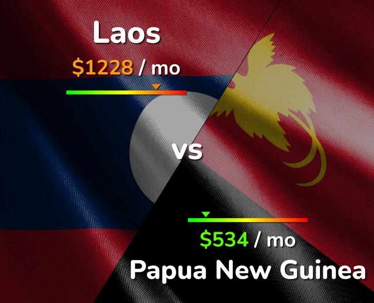 Cost of living in Laos vs Papua New Guinea infographic
