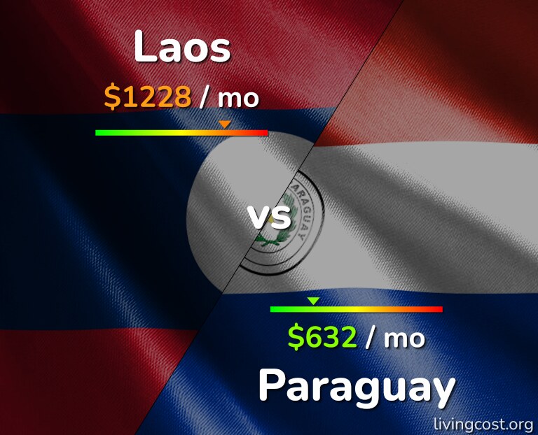 Cost of living in Laos vs Paraguay infographic