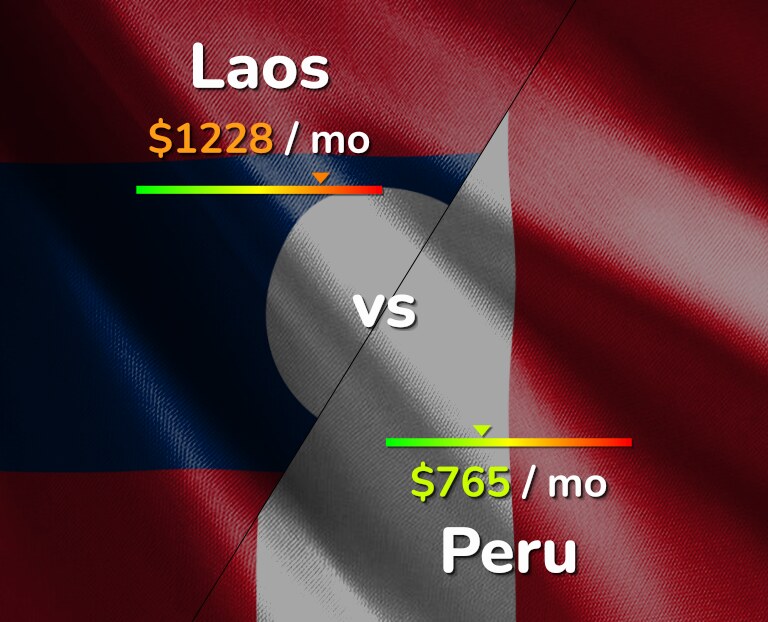 Cost of living in Laos vs Peru infographic