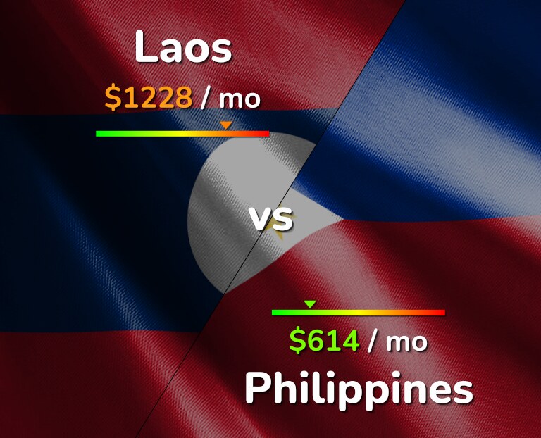 Cost of living in Laos vs Philippines infographic