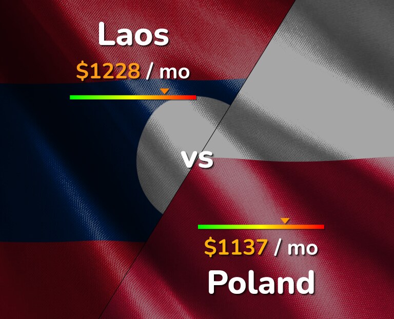 Cost of living in Laos vs Poland infographic