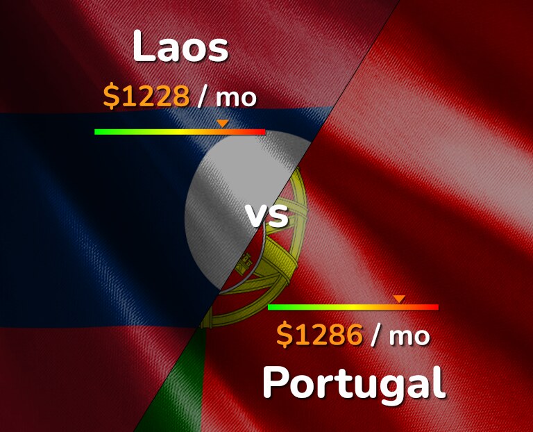 Cost of living in Laos vs Portugal infographic