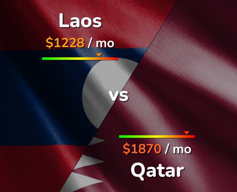 Cost of living in Laos vs Qatar infographic