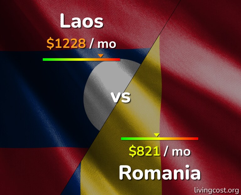 Cost of living in Laos vs Romania infographic