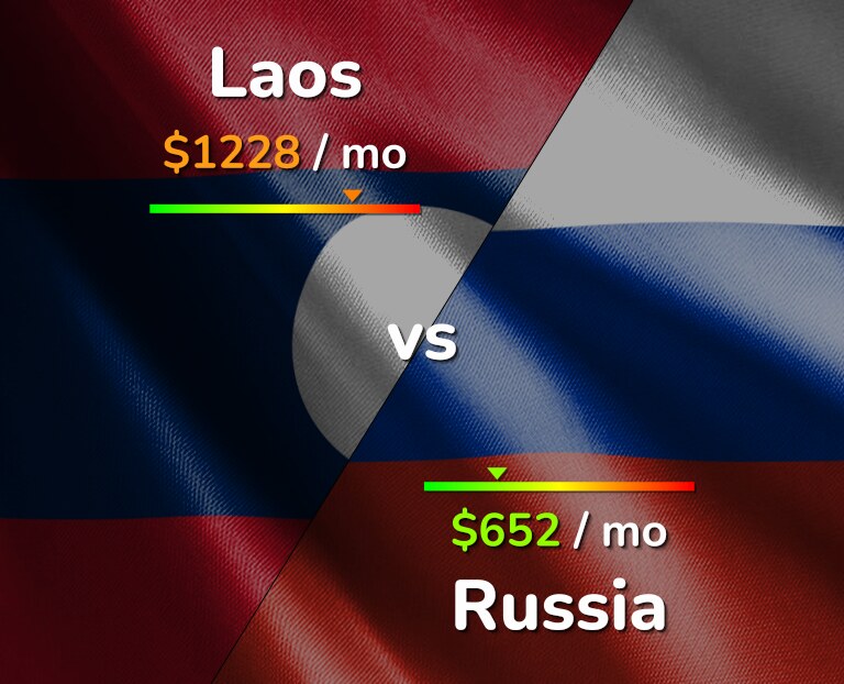 Cost of living in Laos vs Russia infographic