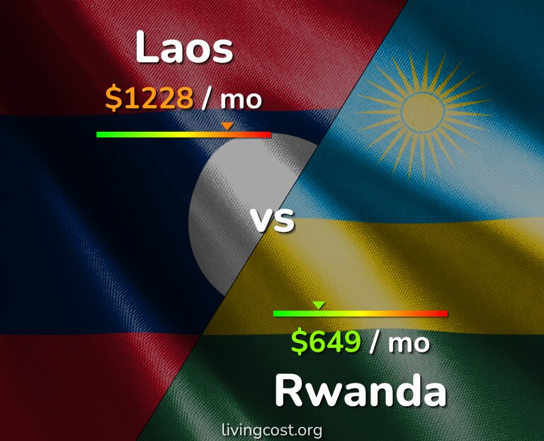 Cost of living in Laos vs Rwanda infographic