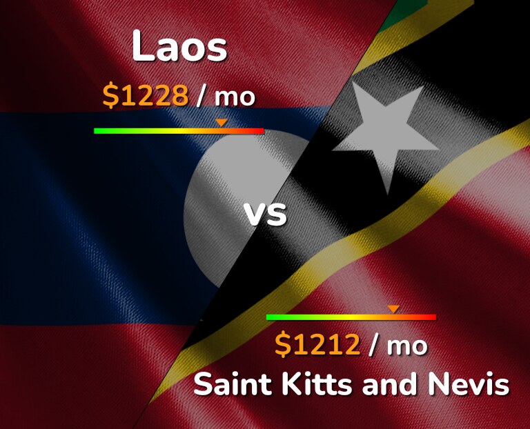 Cost of living in Laos vs Saint Kitts and Nevis infographic