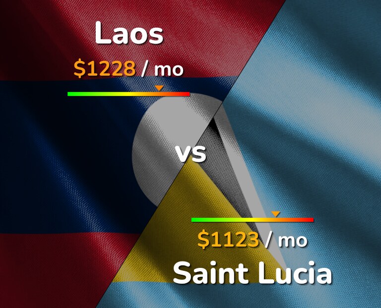 Cost of living in Laos vs Saint Lucia infographic