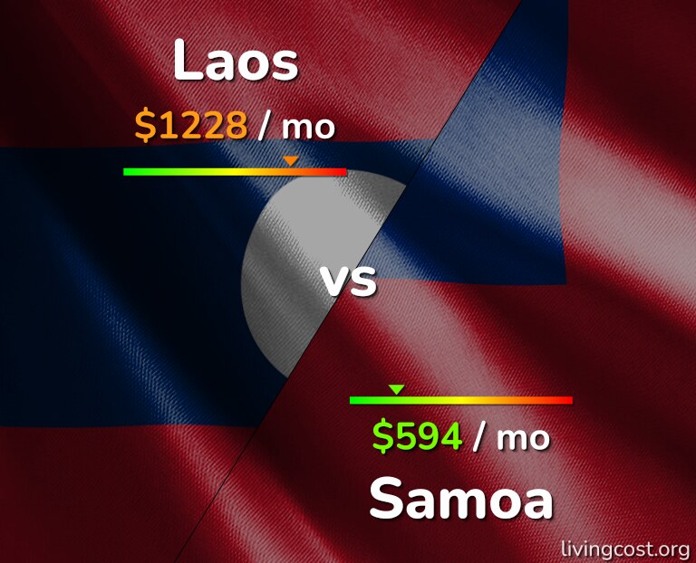 Cost of living in Laos vs Samoa infographic