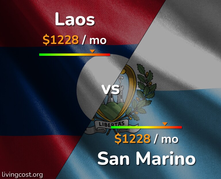Cost of living in Laos vs San Marino infographic