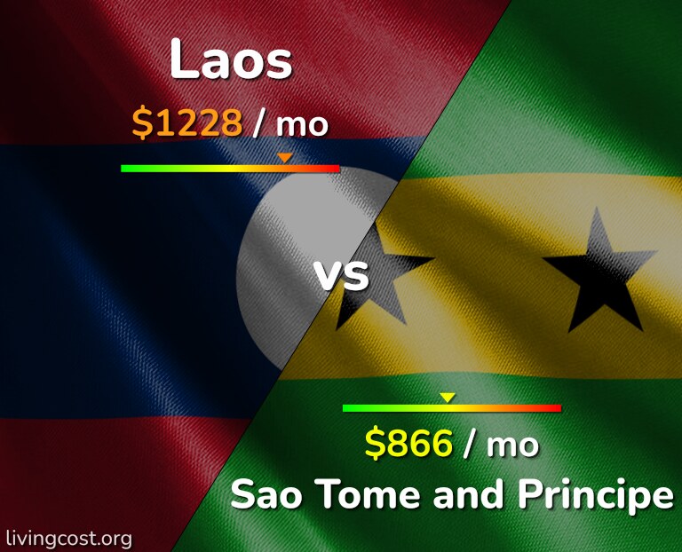Cost of living in Laos vs Sao Tome and Principe infographic