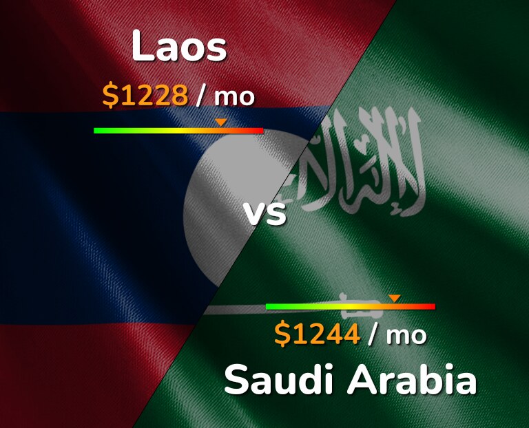 Cost of living in Laos vs Saudi Arabia infographic